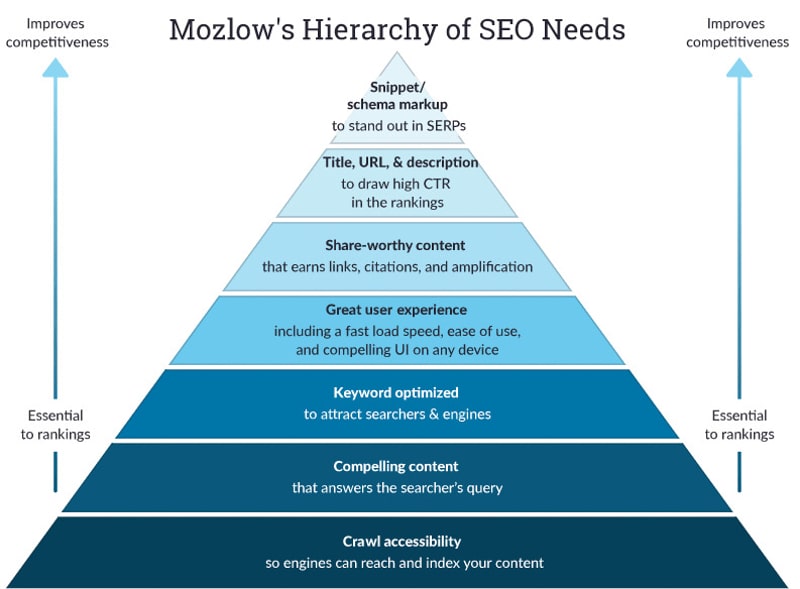 Hierarchy of SEO needs