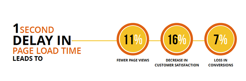 Video landing pages - page load time