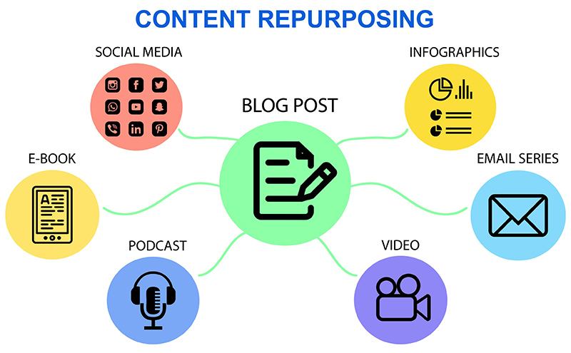 Repurposing old content - methods 