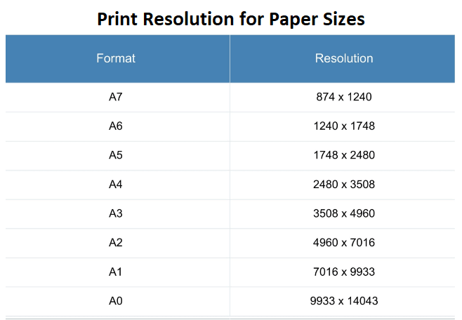 Print resolution for paper sizes