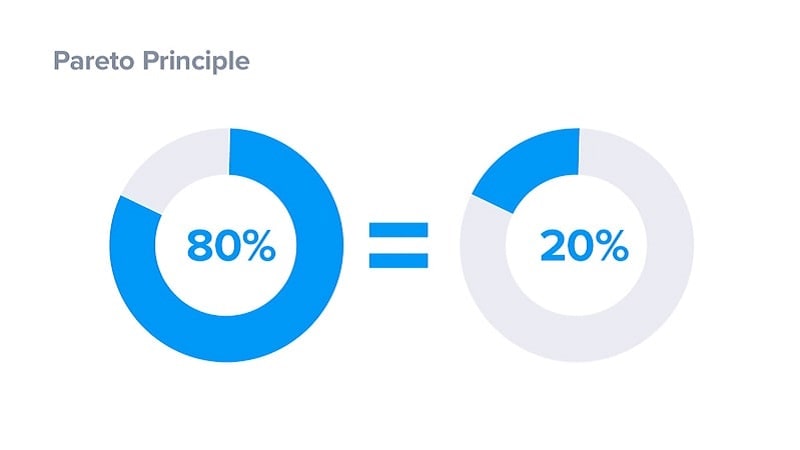 Pareto principle