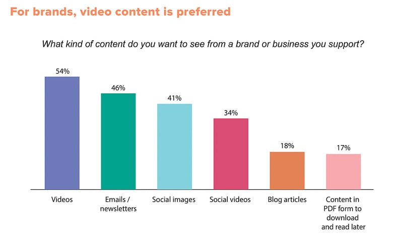 content types the audience prefers