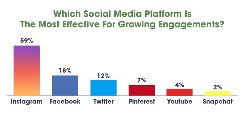 engagement on social media platforms