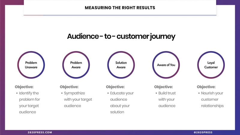 audience-to-customer journey