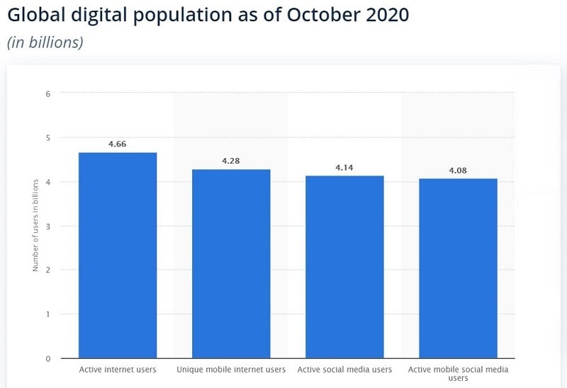 Active internet users 2020 Statistica research