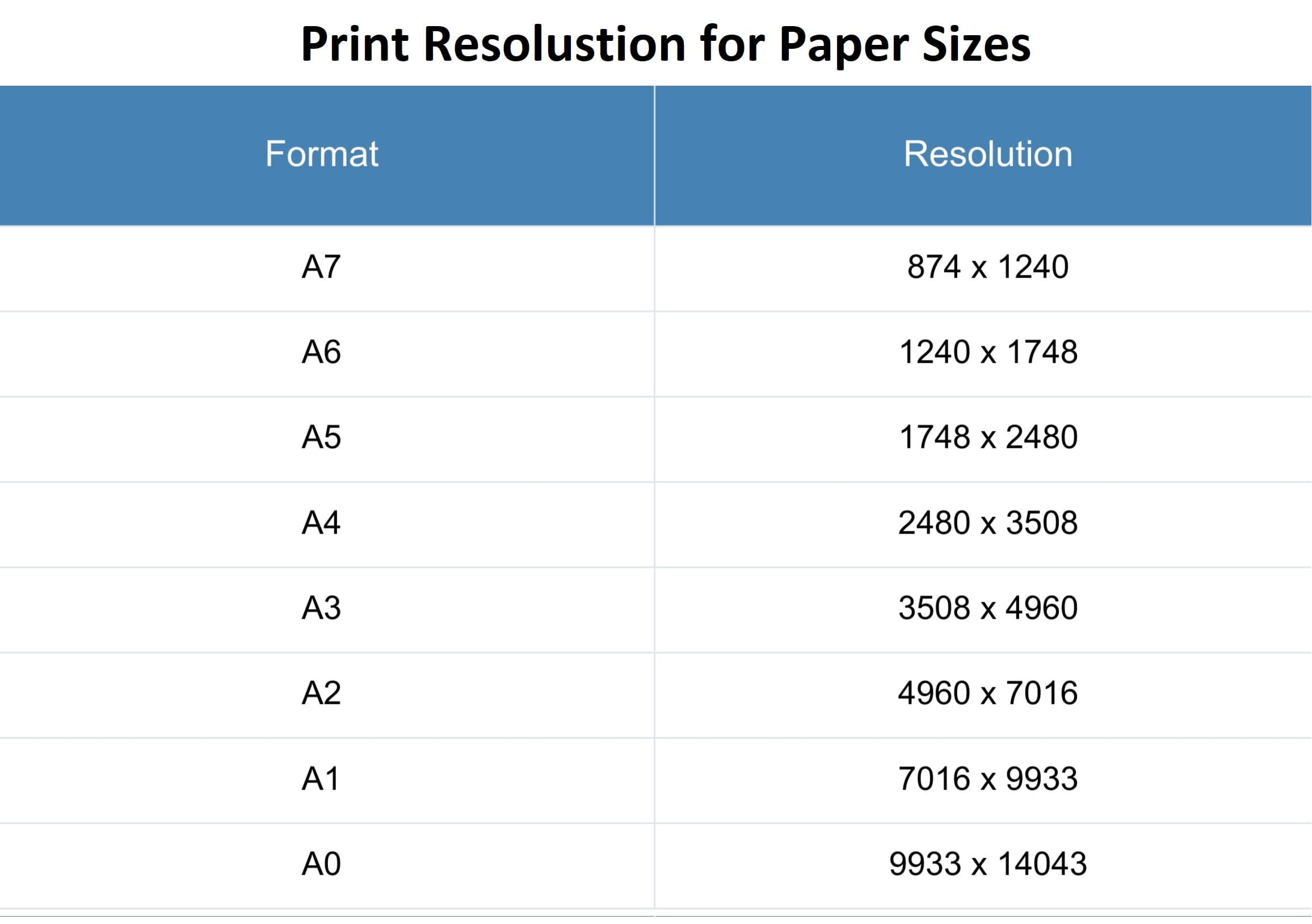 Print resolutions for standard paper sizes