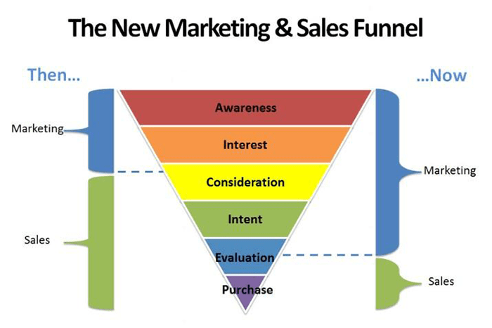 marketing and sales funnel