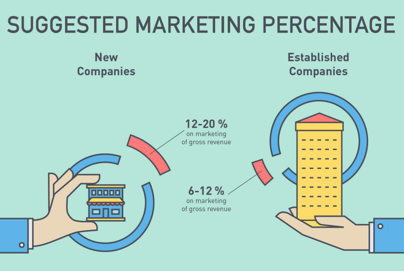 marketing percentage for gross revenue