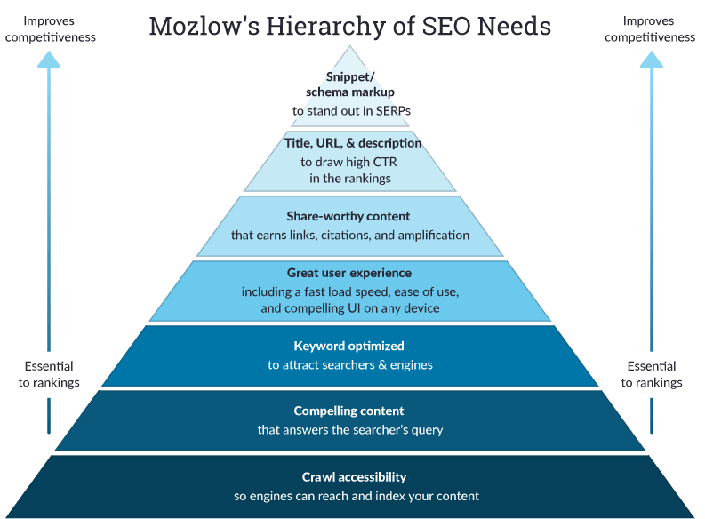 Hierarchy of SEO needs